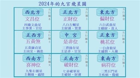 2023 风水位|2023年九宮飛星圖＋風水擺位